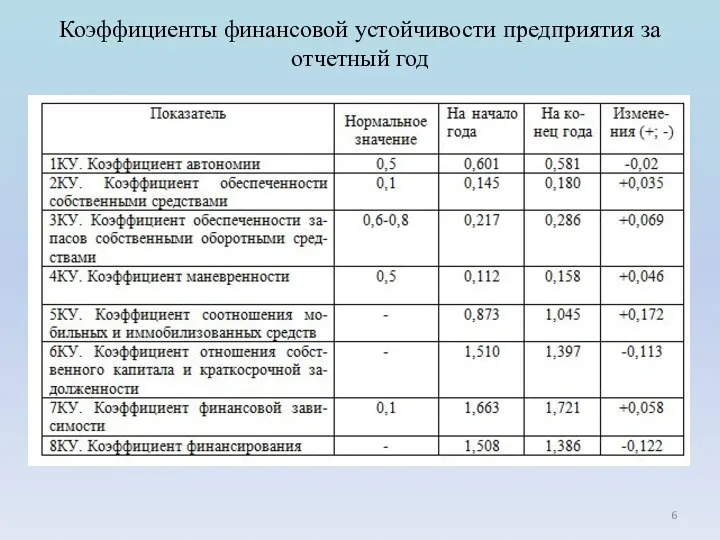 Коэффициенты финансовой устойчивости предприятия за отчетный год