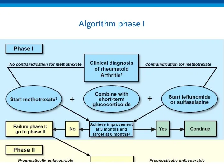 Algorithm phase I