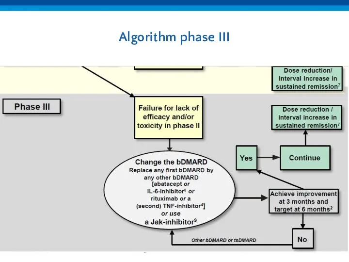 Algorithm phase III