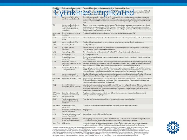 Cytokines implicated