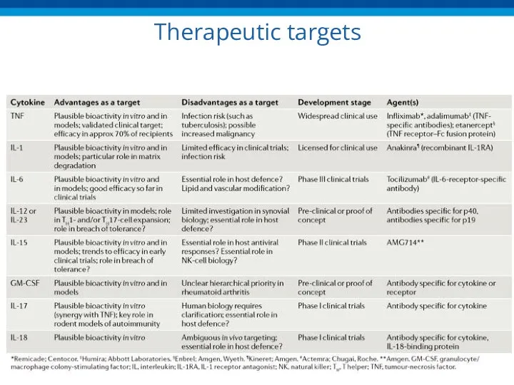 Therapeutic targets