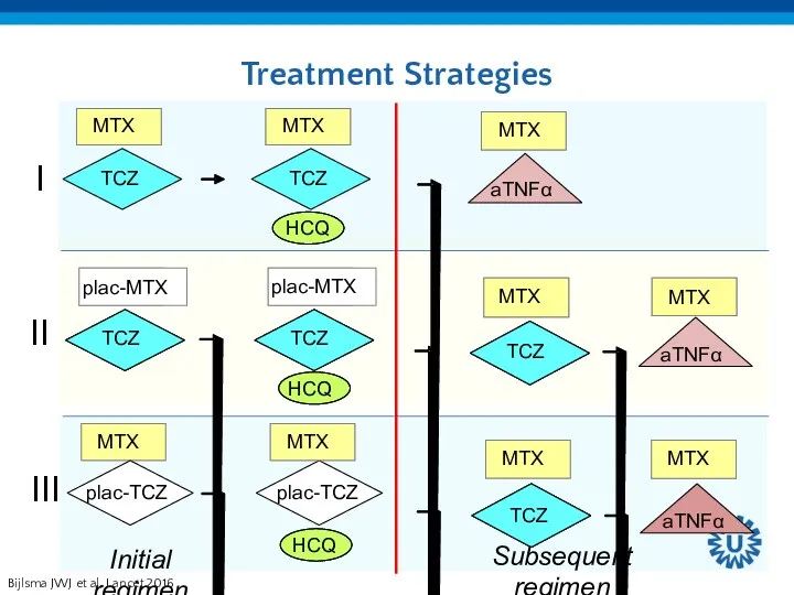 Treatment Strategies Bijlsma JWJ et al, Lancet 2016 .