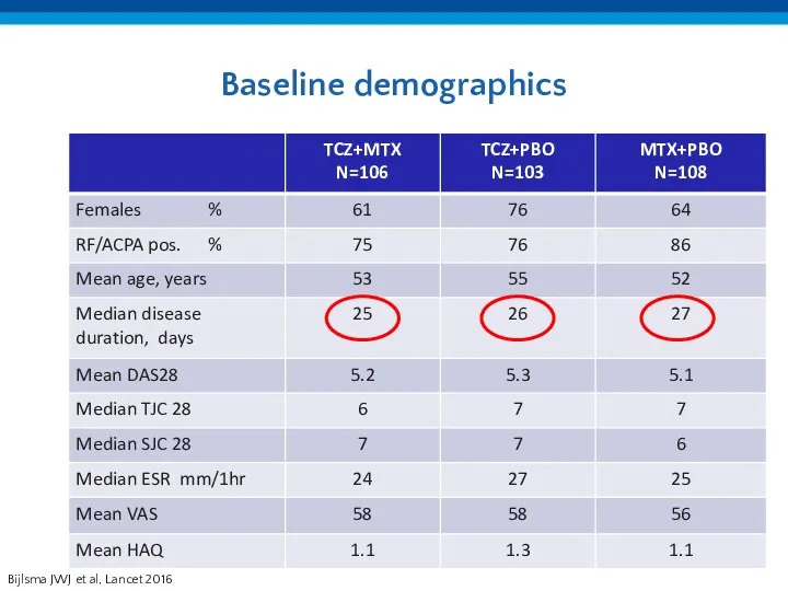 Baseline demographics Bijlsma JWJ et al, Lancet 2016