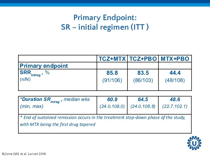 Primary Endpoint: SR – initial regimen (ITT ) Bijlsma JWJ et al, Lancet 2016