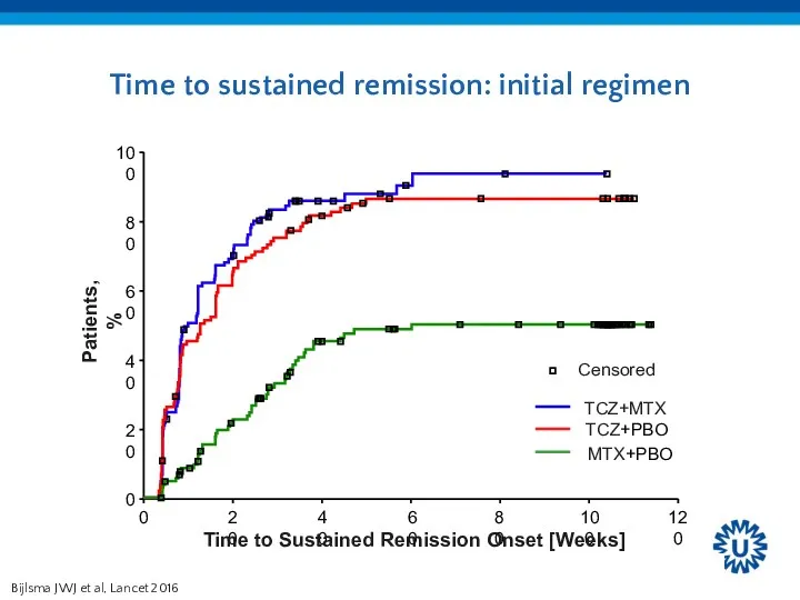 Time to sustained remission: initial regimen Bijlsma JWJ et al, Lancet 2016