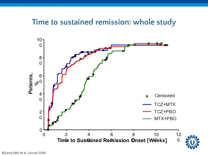 Time to sustained remission: whole study Bijlsma JWJ et al, Lancet 2016