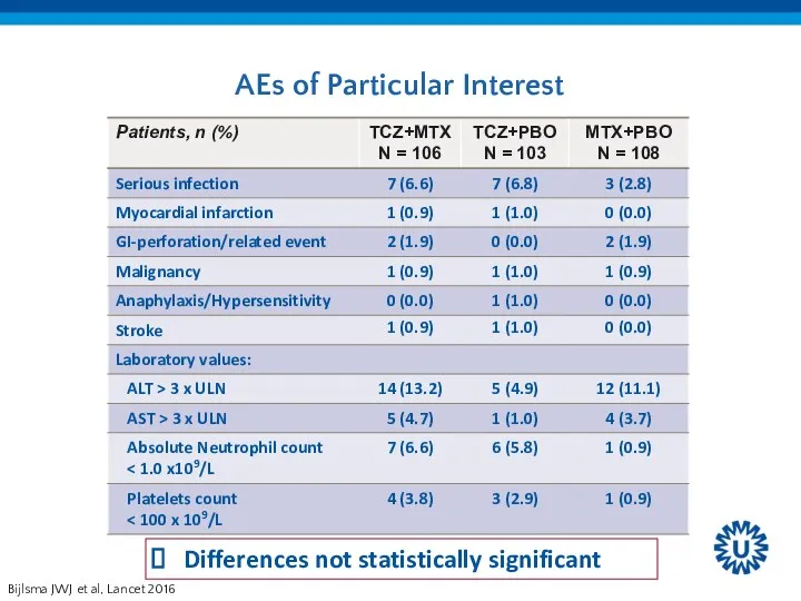 AEs of Particular Interest Differences not statistically significant Bijlsma JWJ et al, Lancet 2016