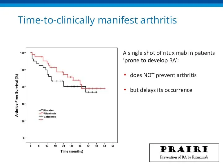 Time-to-clinically manifest arthritis A single shot of rituximab in patients ‘prone to develop
