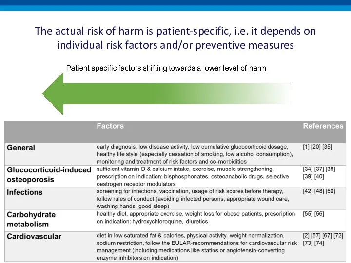 The actual risk of harm is patient-specific, i.e. it depends on individual risk