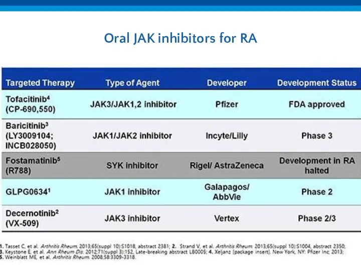 Oral JAK inhibitors for RA