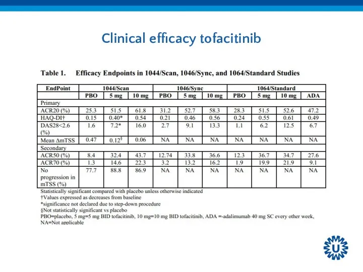 Clinical efficacy tofacitinib