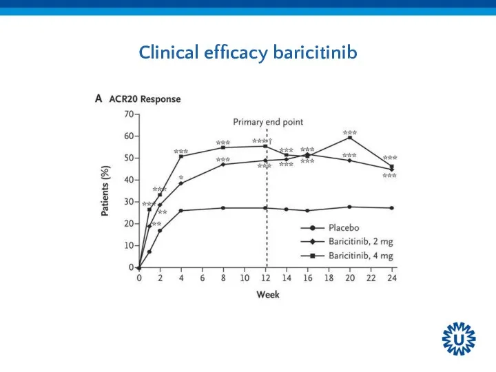 Clinical efficacy baricitinib
