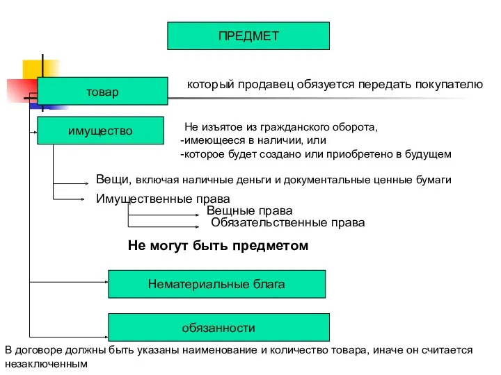 ПРЕДМЕТ товар имущество который продавец обязуется передать покупателю Не изъятое