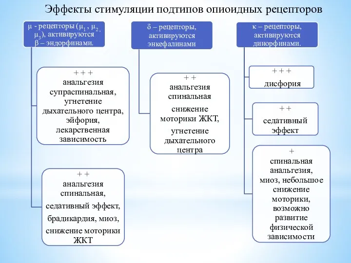 Эффекты стимуляции подтипов опиоидных рецепторов