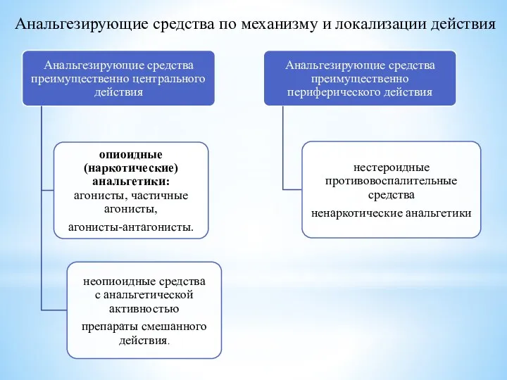 Анальгезирующие средства по механизму и локализации действия