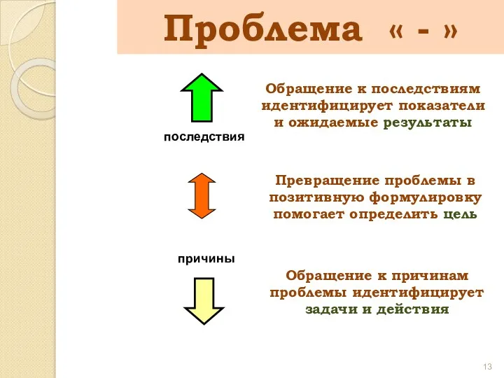 Обращение к последствиям идентифицирует показатели и ожидаемые результаты Превращение проблемы