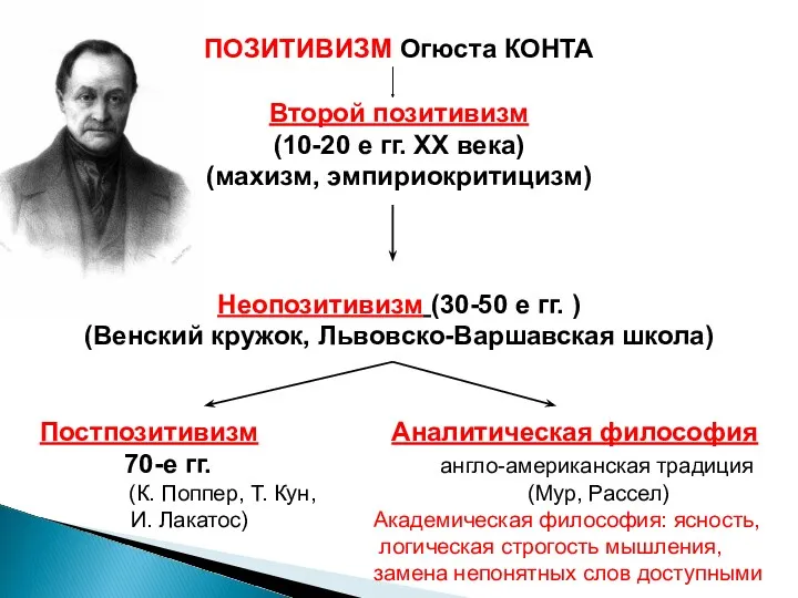 ПОЗИТИВИЗМ Огюста КОНТА Второй позитивизм (10-20 е гг. ХХ века)