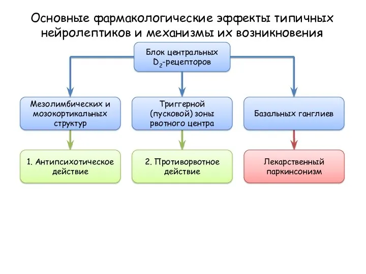 Основные фармакологические эффекты типичных нейролептиков и механизмы их возникновения Мезолимбических