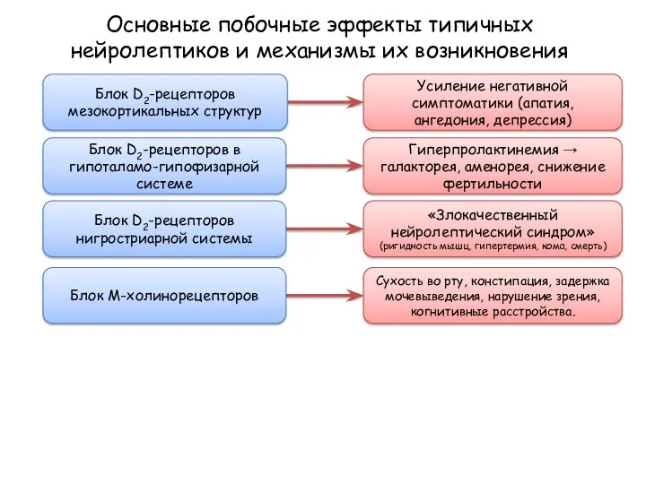 Основные побочные эффекты типичных нейролептиков и механизмы их возникновения Блок D2-рецепторов в гипоталамо-гипофизарной