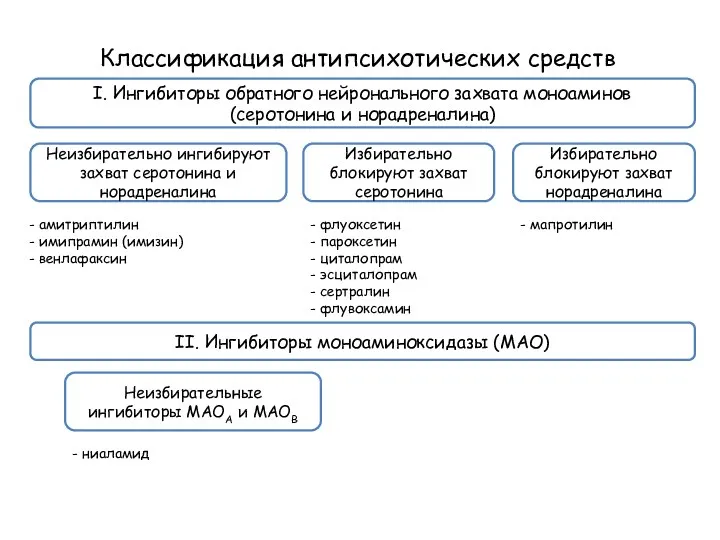 I. Ингибиторы обратного нейронального захвата моноаминов (серотонина и норадреналина) Классификация