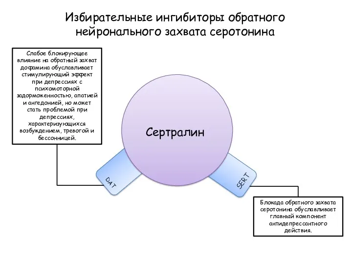 Избирательные ингибиторы обратного нейронального захвата серотонина Сертралин SERT DAT Блокада обратного захвата серотонина