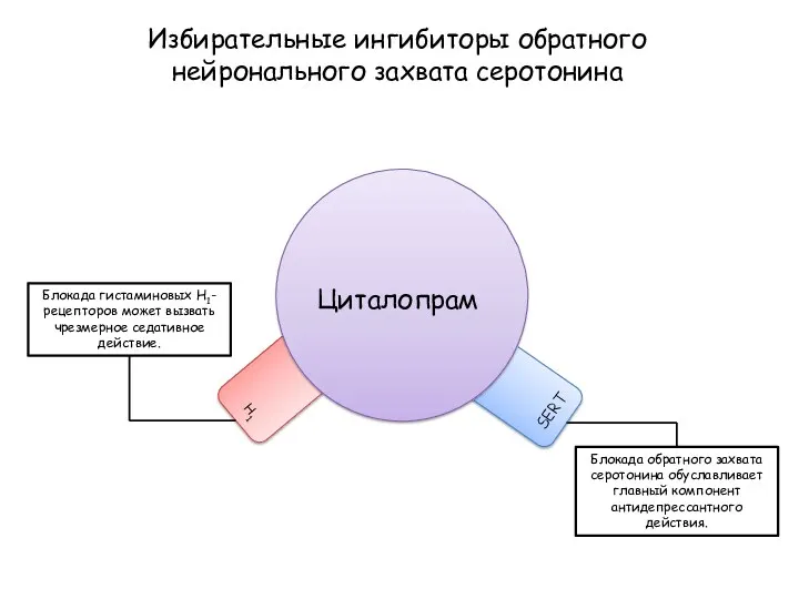 Избирательные ингибиторы обратного нейронального захвата серотонина Циталопрам SERT Блокада обратного захвата серотонина обуславливает