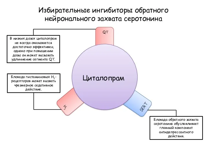 Избирательные ингибиторы обратного нейронального захвата серотонина Циталопрам SERT QT Блокада обратного захвата серотонина