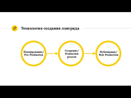 Технология создания лонгрида Планирование/Pre-Production Создание/ Production process Публикация/ Post Production