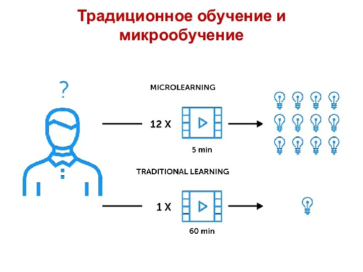 Традиционное обучение и микрообучение