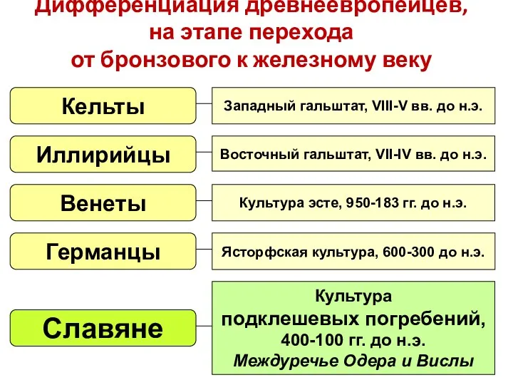 Дифференциация древнеевропейцев, на этапе перехода от бронзового к железному веку