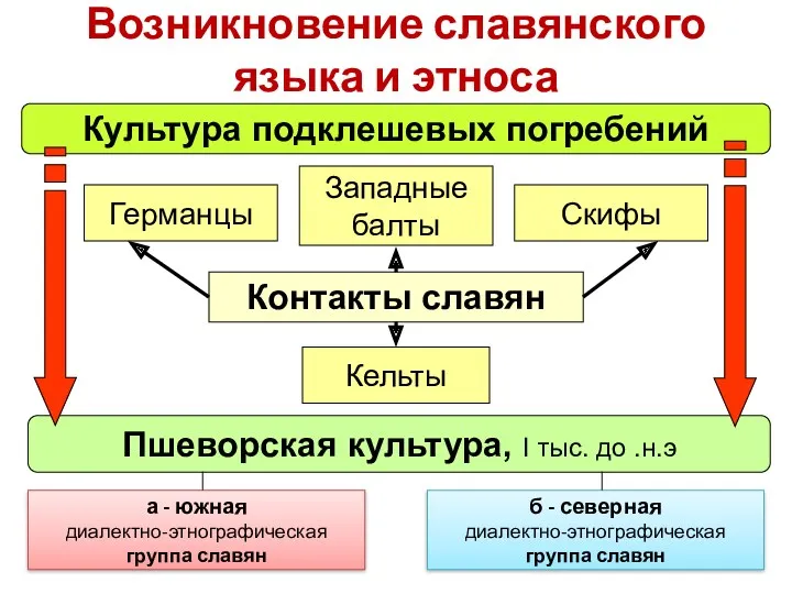 Возникновение славянского языка и этноса Культура подклешевых погребений Контакты славян