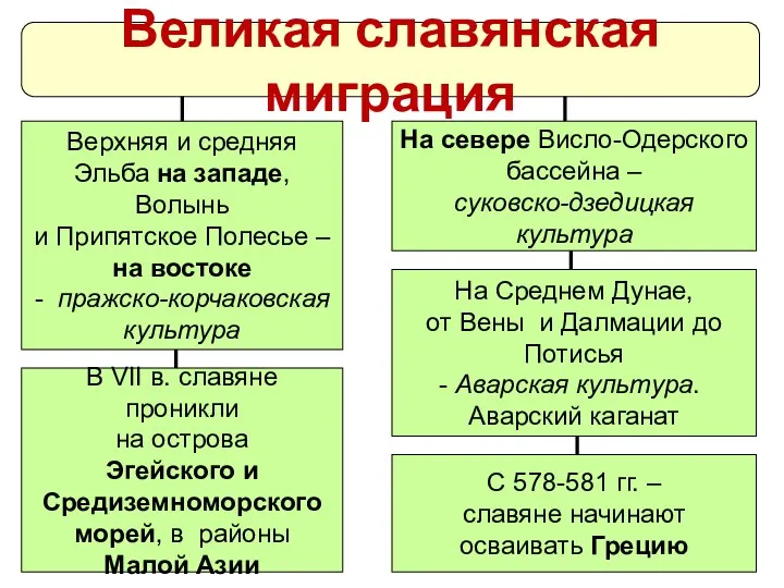 Великая славянская миграция Верхняя и средняя Эльба на западе, Волынь