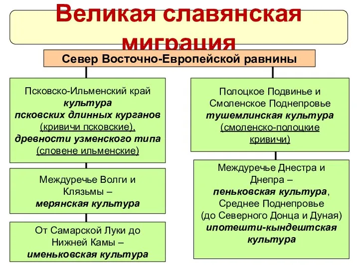 Великая славянская миграция Междуречье Днестра и Днепра – пеньковская культура,