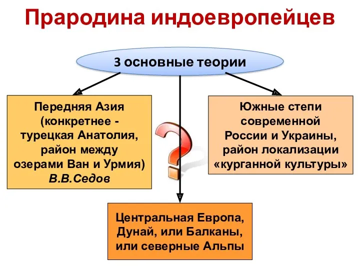 Прародина индоевропейцев Передняя Азия (конкретнее - турецкая Анатолия, район между