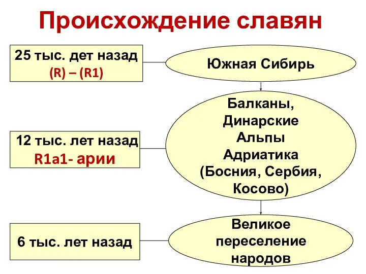 Происхождение славян 25 тыс. дет назад (R) – (R1) Южная