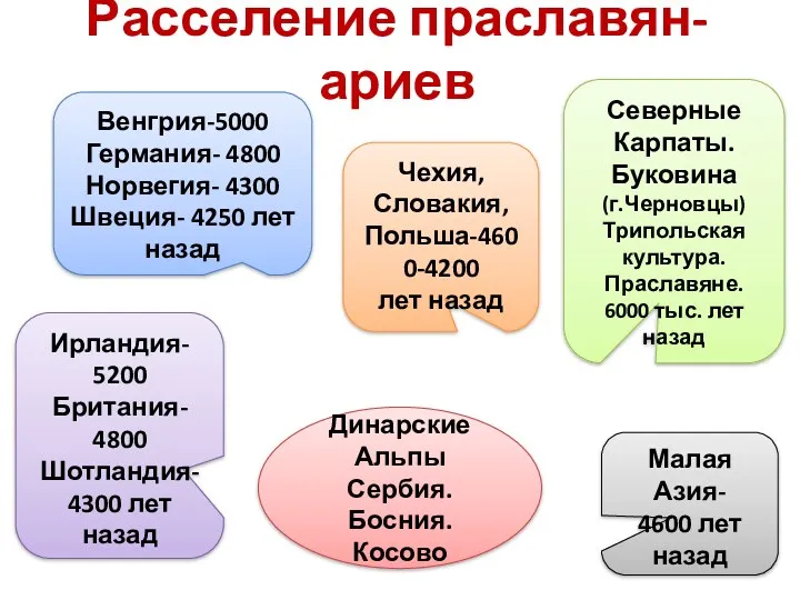 Расселение праславян-ариев Динарские Альпы Сербия. Босния. Косово Ирландия- 5200 Британия-