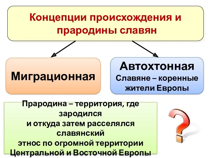 Миграционная Автохтонная Славяне – коренные жители Европы Прародина – территория,