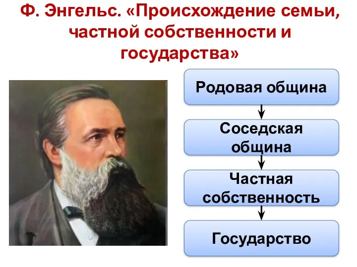 Ф. Энгельс. «Происхождение семьи, частной собственности и государства» Родовая община Соседская община Частная собственность Государство