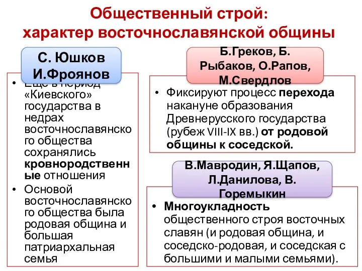 Общественный строй: характер восточнославянской общины Еще в период «Киевского» государства