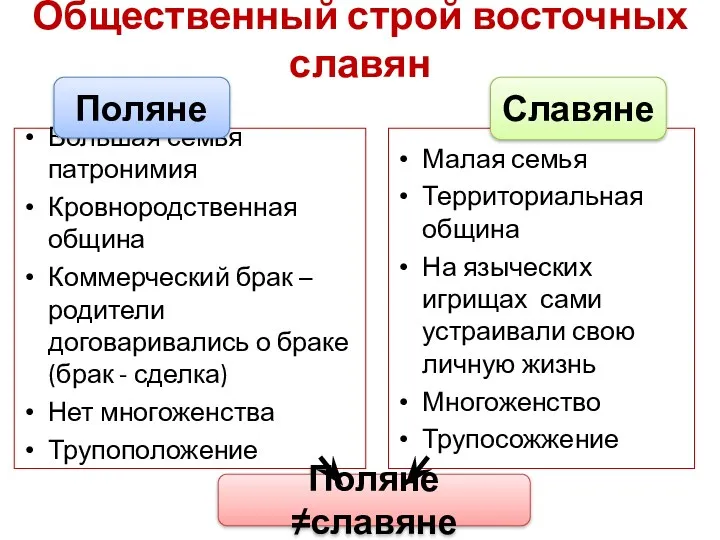 Общественный строй восточных славян Большая семья патронимия Кровнородственная община Коммерческий