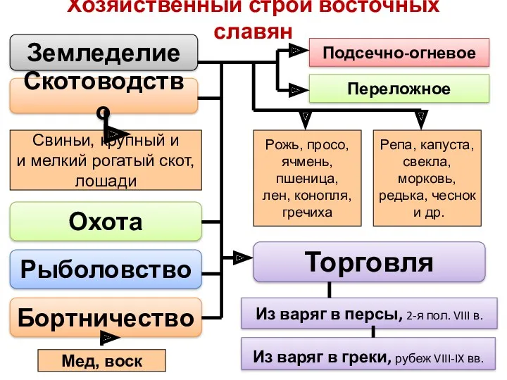 Хозяйственный строй восточных славян Охота Бортничество Рыболовство Земледелие Рожь, просо,