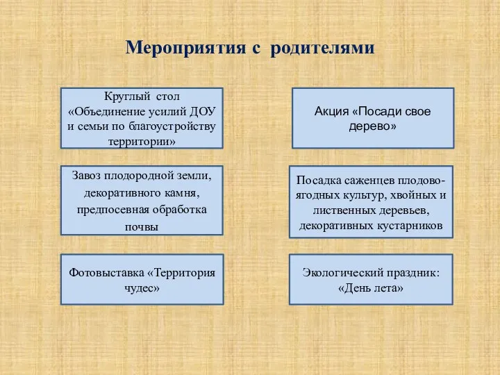 Мероприятия с родителями Круглый стол «Объединение усилий ДОУ и семьи