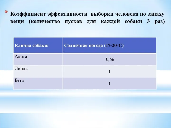 Коэффициент эффективности выборки человека по запаху вещи (количество пусков для каждой собаки 3 раз)