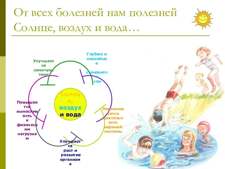 От всех болезней нам полезней Солнце, воздух и вода… Солнце, воздух и вода