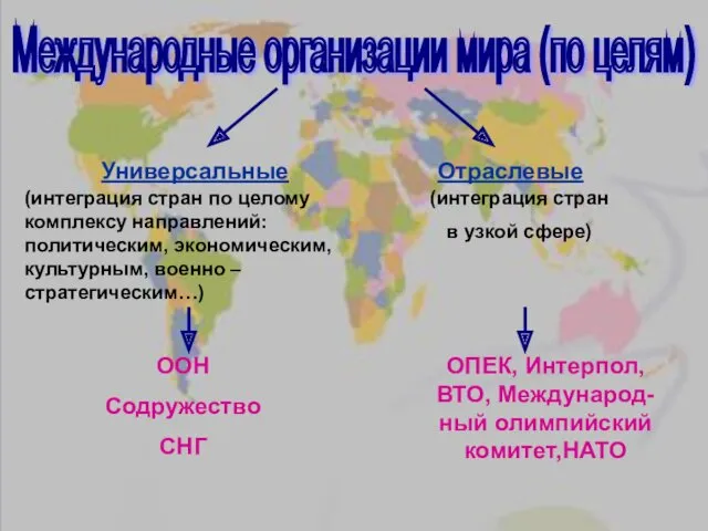 Международные организации мира (по целям) Универсальные Отраслевые (интеграция стран по целому комплексу направлений:политическим,