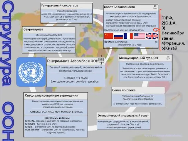 1)РФ, 2)США, 3)Великобритания, 4)Франция, 5)Китай http://www.un.org/ru/aboutun/structure/ Структура ООН 193