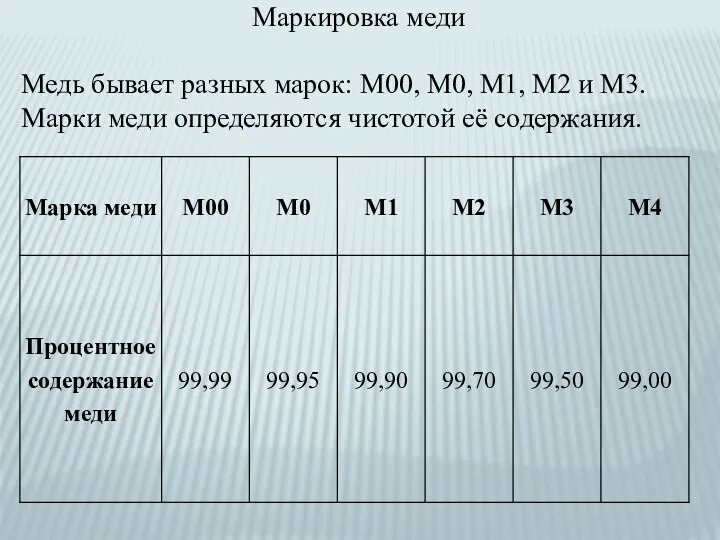 Маркировка меди Медь бывает разных марок: М00, М0, М1, М2