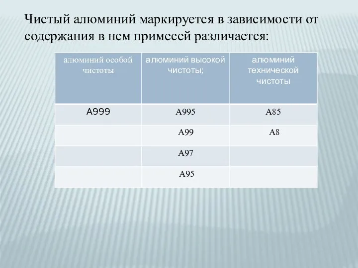 Чистый алюминий маркируется в зависимости от содержания в нем примесей различается: