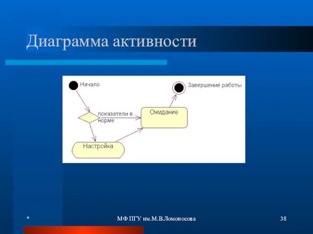 * МФ ПГУ им.М.В.Ломоносова Диаграмма активности