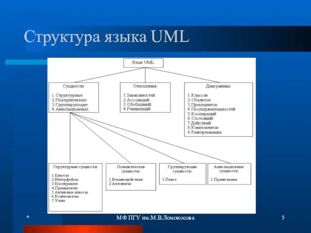 * МФ ПГУ им.М.В.Ломоносова Структура языка UML